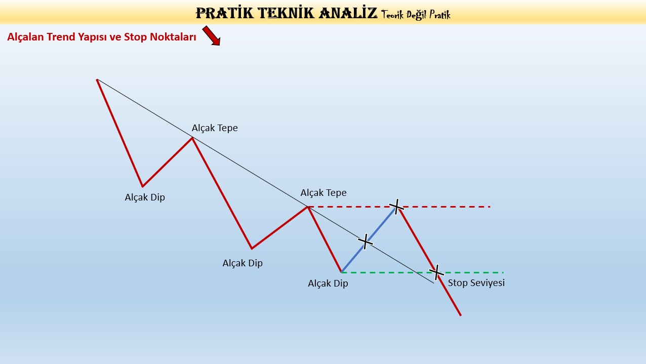 Alçalan Trend Yapısı ve Stop Noktaları Grafiği