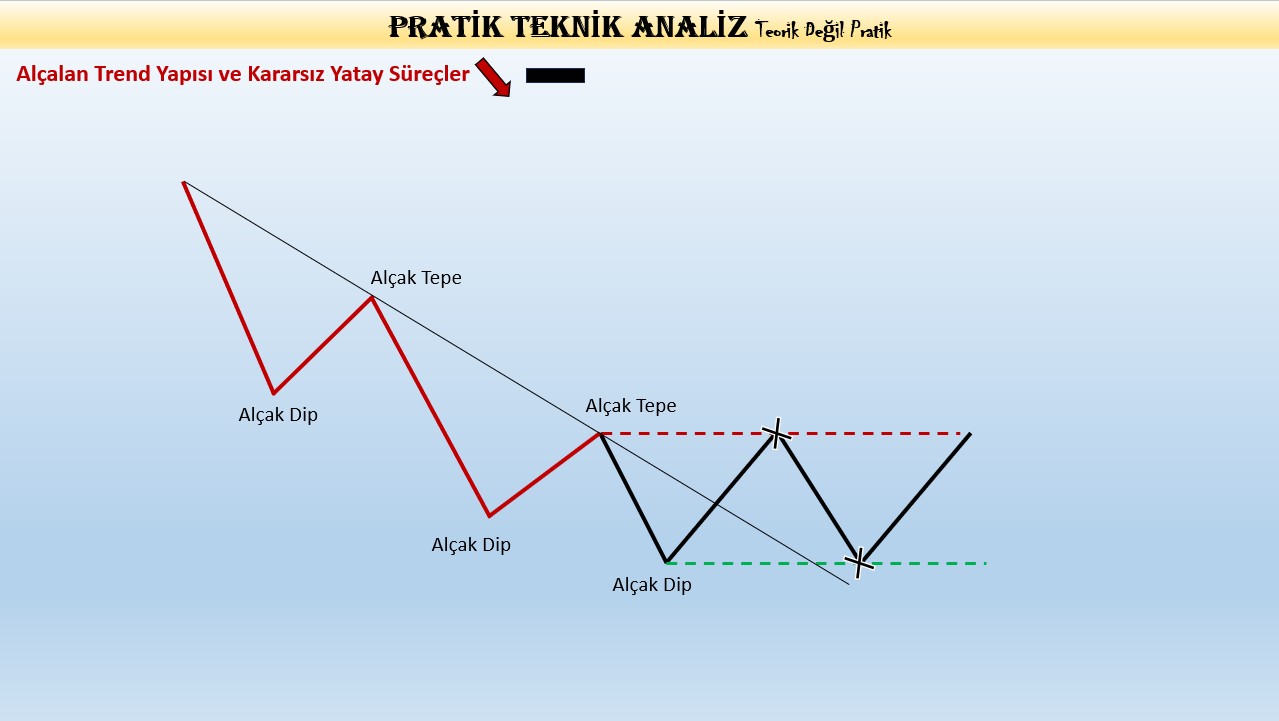 Alçalan Trend Yapısı ve Kararsız Yatay Süreçler Grafiği