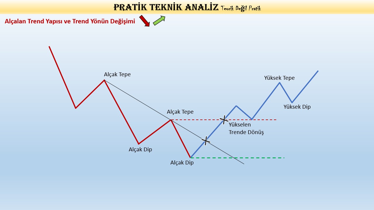 Alçalan Trend Yapısı ve Yön Değişimi Grafiği