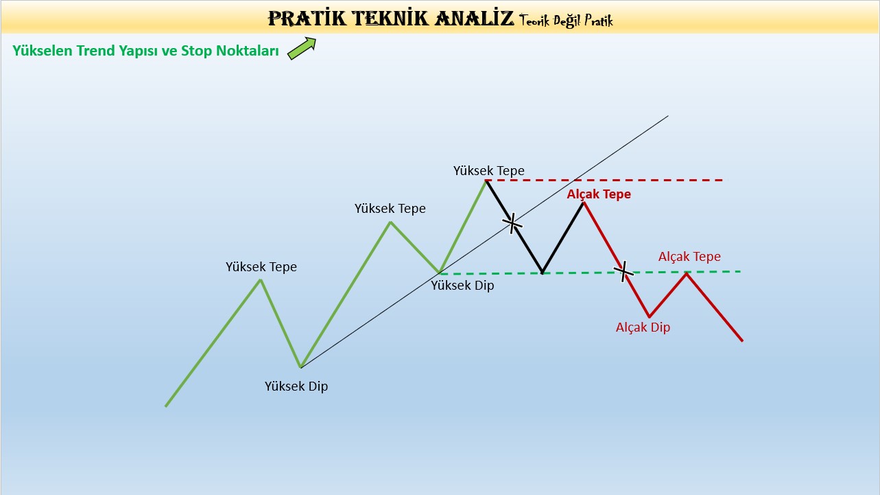Yükselen Trend Yapısı ve Stop Noktaları Grafiği