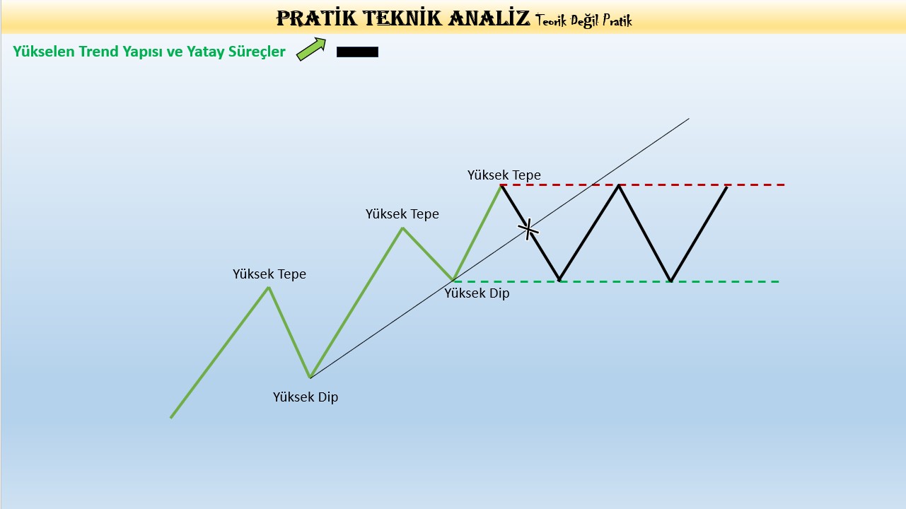 Yükselen Trend Yapısı ve Kararsız Yatay Süreçler Grafiği