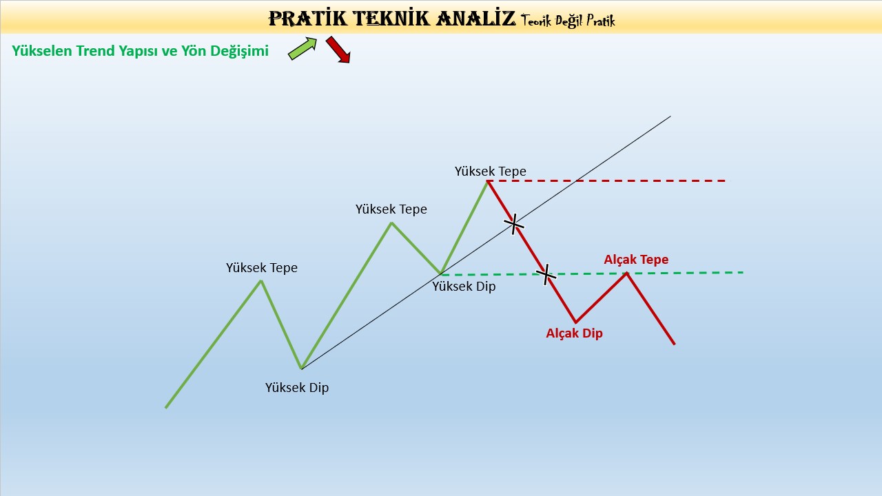 Yükselen Trend Yapısı ve Yön Değişimi Grafiği